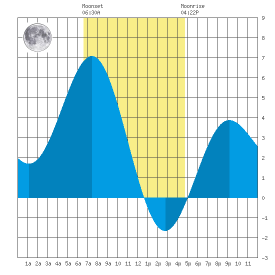 San Clemente tide chart for Thursday, December 4, 2025