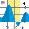 San Clemente tide chart for Thursday, December 4, 2025