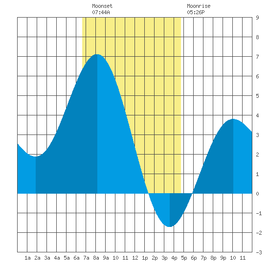 San Clemente tide chart for Friday, December 5, 2025