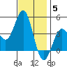 San Clemente tide chart for Friday, December 5, 2025