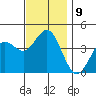San Clemente tide chart for Tuesday, December 9, 2025