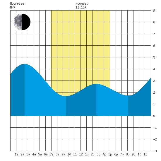 San Clemente tide chart for Saturday, January 10, 2026
