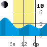 San Clemente tide chart for Saturday, January 10, 2026