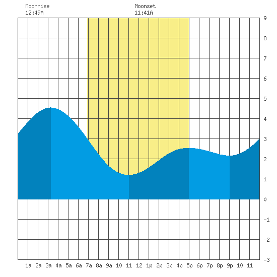 San Clemente tide chart for Sunday, January 11, 2026