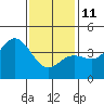 San Clemente tide chart for Sunday, January 11, 2026