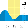 San Clemente tide chart for Monday, January 12, 2026