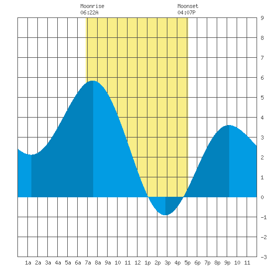 San Clemente tide chart for Saturday, January 17, 2026