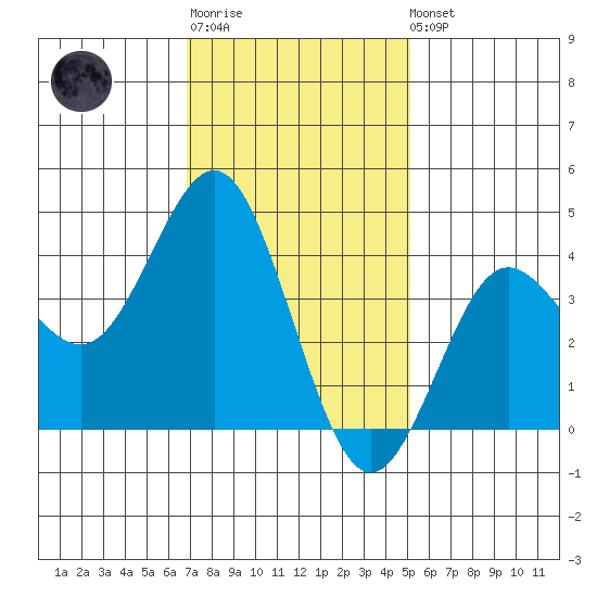 San Clemente tide chart for Sunday, January 18, 2026