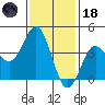 San Clemente tide chart for Sunday, January 18, 2026