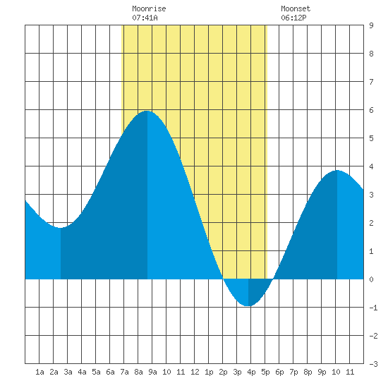 San Clemente tide chart for Monday, January 19, 2026