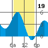 San Clemente tide chart for Monday, January 19, 2026