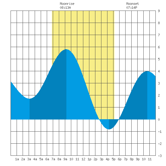 San Clemente tide chart for Tuesday, January 20, 2026