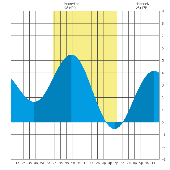San Clemente tide chart for Wednesday, January 21, 2026