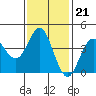 San Clemente tide chart for Wednesday, January 21, 2026
