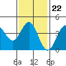 San Clemente tide chart for Thursday, January 22, 2026