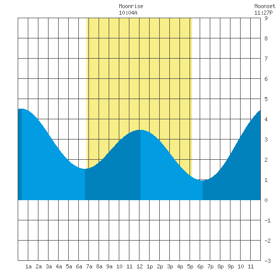 San Clemente tide chart for Saturday, January 24, 2026