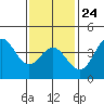 San Clemente tide chart for Saturday, January 24, 2026