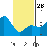 San Clemente tide chart for Monday, January 26, 2026