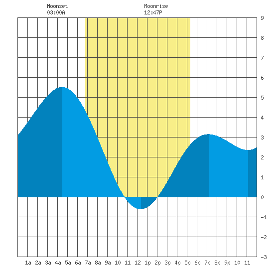 San Clemente tide chart for Wednesday, January 28, 2026
