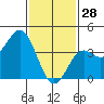San Clemente tide chart for Wednesday, January 28, 2026