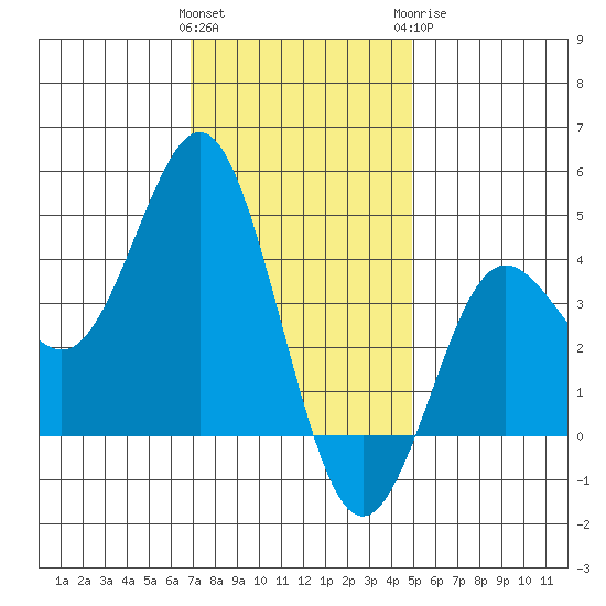 San Clemente tide chart for Friday, January 2, 2026