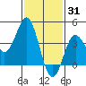 San Clemente tide chart for Saturday, January 31, 2026