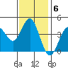 San Clemente tide chart for Tuesday, January 6, 2026