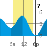 San Clemente tide chart for Wednesday, January 7, 2026