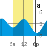 San Clemente tide chart for Thursday, January 8, 2026