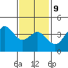 San Clemente tide chart for Friday, January 9, 2026