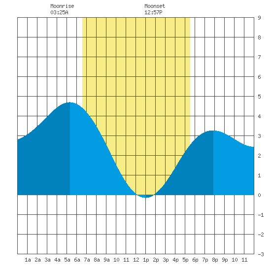 San Clemente tide chart for Thursday, February 12, 2026