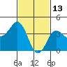 San Clemente tide chart for Friday, February 13, 2026