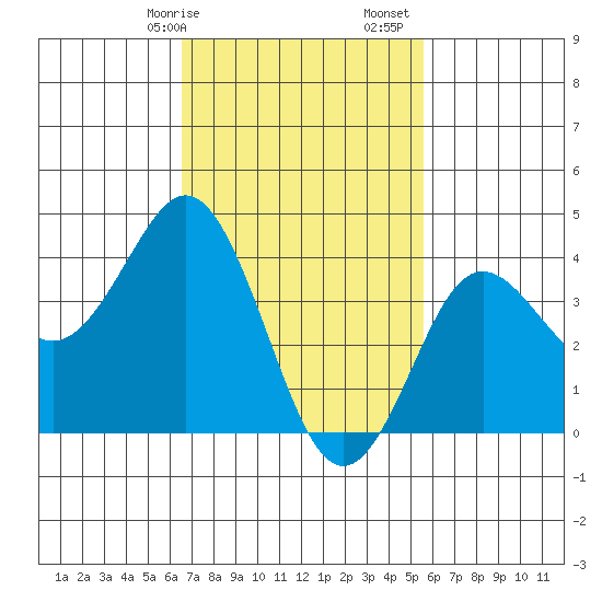 San Clemente tide chart for Saturday, February 14, 2026