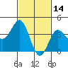 San Clemente tide chart for Saturday, February 14, 2026
