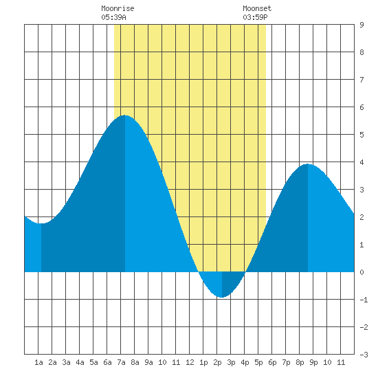 San Clemente tide chart for Sunday, February 15, 2026