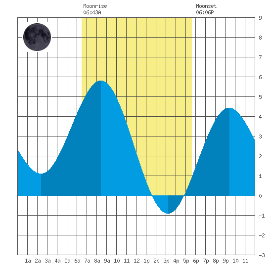 San Clemente tide chart for Tuesday, February 17, 2026
