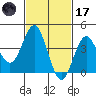 San Clemente tide chart for Tuesday, February 17, 2026