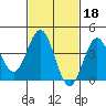 San Clemente tide chart for Wednesday, February 18, 2026