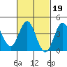 San Clemente tide chart for Thursday, February 19, 2026