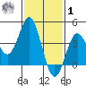 San Clemente tide chart for Sunday, February 1, 2026