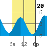 San Clemente tide chart for Friday, February 20, 2026