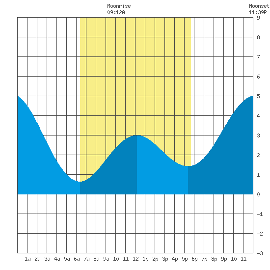 San Clemente tide chart for Sunday, February 22, 2026