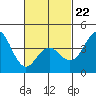 San Clemente tide chart for Sunday, February 22, 2026