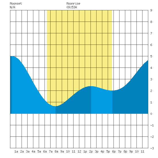 San Clemente tide chart for Monday, February 23, 2026