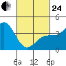 San Clemente tide chart for Tuesday, February 24, 2026