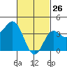 San Clemente tide chart for Thursday, February 26, 2026
