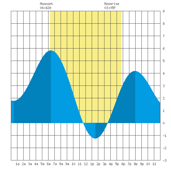 San Clemente tide chart for Saturday, February 28, 2026