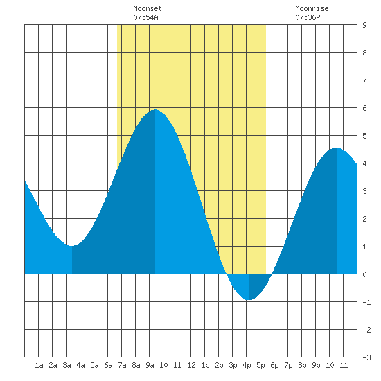 San Clemente tide chart for Tuesday, February 3, 2026