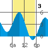 San Clemente tide chart for Tuesday, February 3, 2026