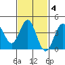 San Clemente tide chart for Wednesday, February 4, 2026